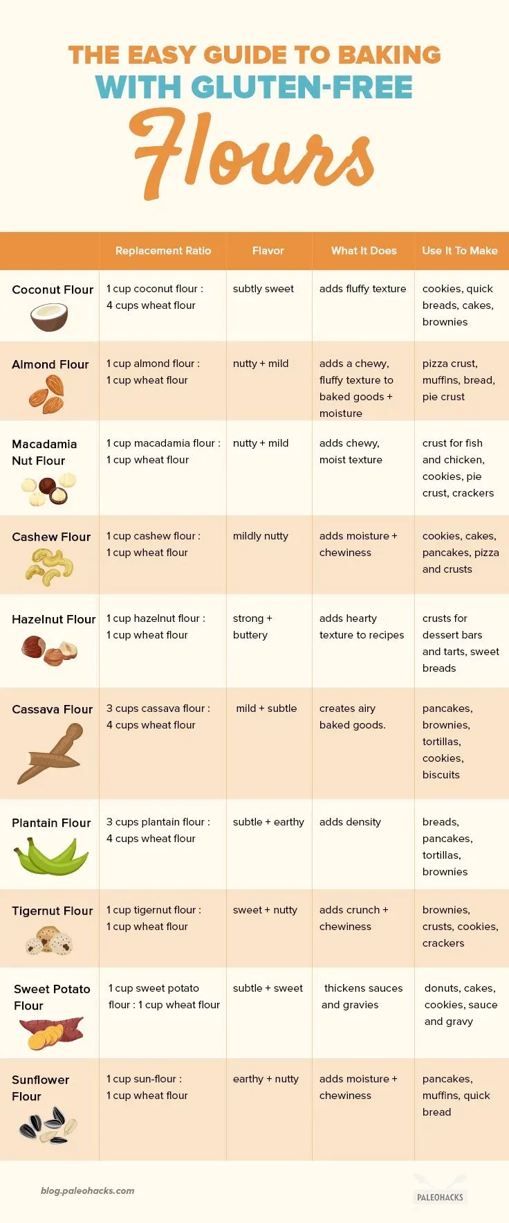 Easy Gluten and Dairy Substitutions